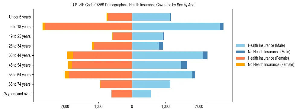 Pyramid chart showing health insurance coverage by age and sex in US ZIP Code 07869.