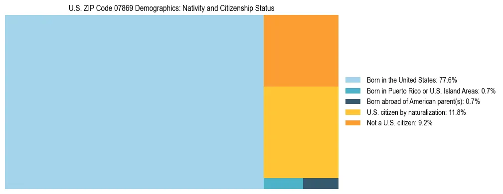 Treemap showing the population distribution by nativity and citizenship status in US ZIP Code 07869 based on U.S. Census data.