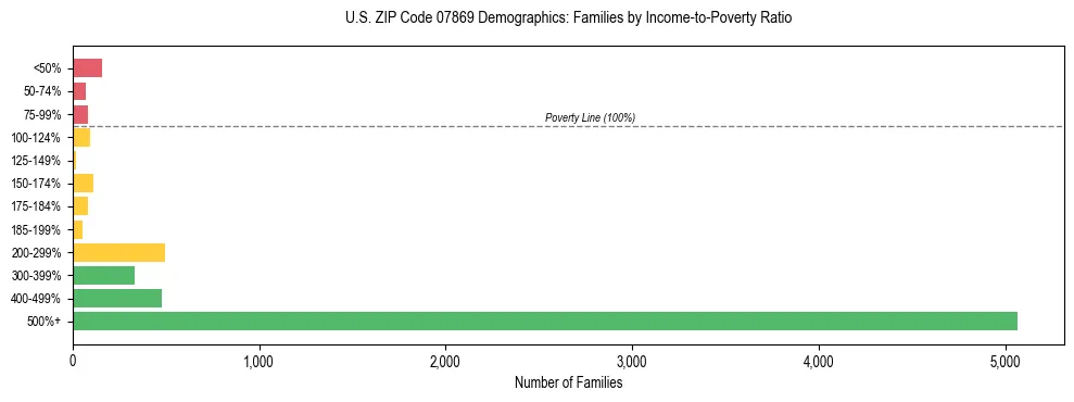 Horizontal bar chart showing family distribution by income-to-poverty ratio in US ZIP Code 07869, based on 2023 ACS data.