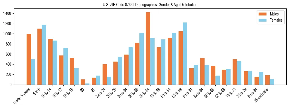 Bar chart showing the population distribution of US ZIP Code 07869 by age group and gender, based on 2023 ACS data.
