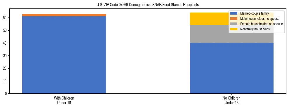 Stacked bar chart showing SNAP/Food Stamps recipient household composition by presence of children under 18 in US ZIP Code 07869, based on 2023 ACS data.
