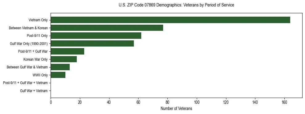 Horizontal bar chart showing veteran distribution by period of military service in US ZIP Code 07869, based on 2023 ACS data.