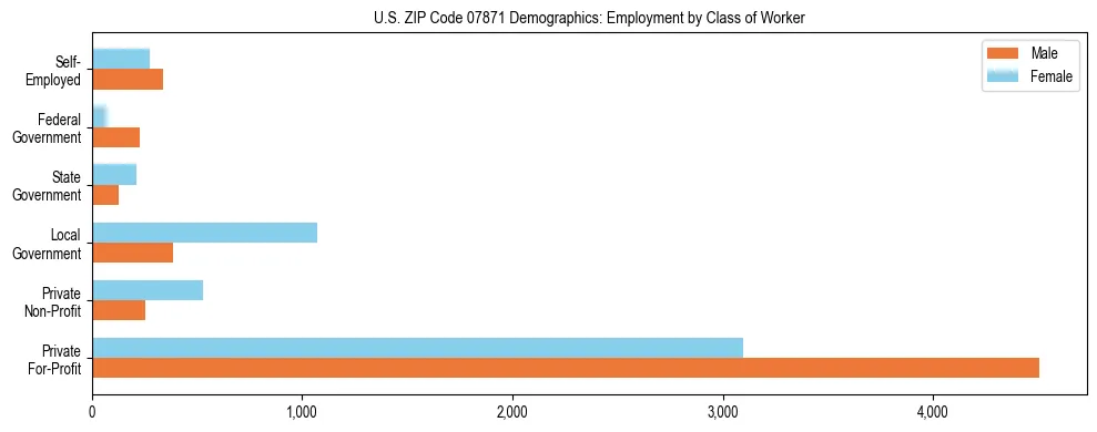 Horizontal bar chart showing employment distribution by class of worker and gender in US ZIP Code 07871, based on 2023 ACS data.