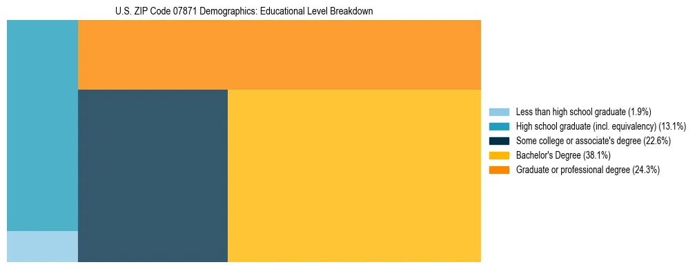 Treemap chart illustrating the educational attainment breakdown for population 25 years and over in US ZIP Code 07871.