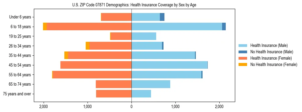 Pyramid chart showing health insurance coverage by age and sex in US ZIP Code 07871.