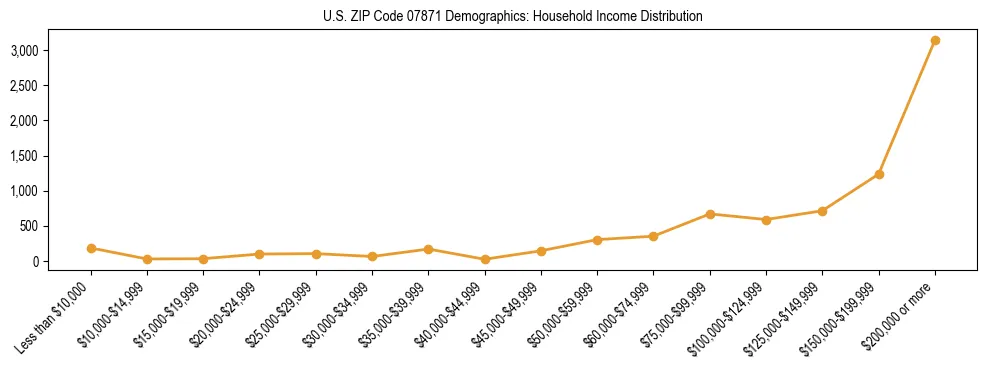 Horizontal bar chart showing household income distribution in US ZIP Code 07871.