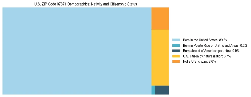 Treemap showing the population distribution by nativity and citizenship status in US ZIP Code 07871 based on U.S. Census data.