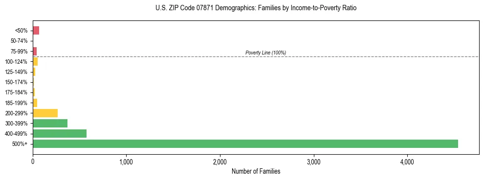 Horizontal bar chart showing family distribution by income-to-poverty ratio in US ZIP Code 07871, based on 2023 ACS data.