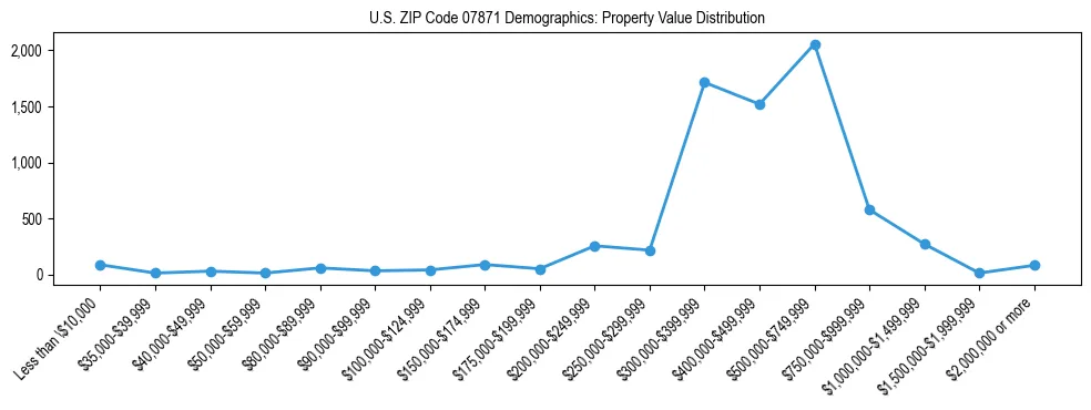 Line chart showing the distribution of property values for owner-occupied housing units in US ZIP Code 07871.