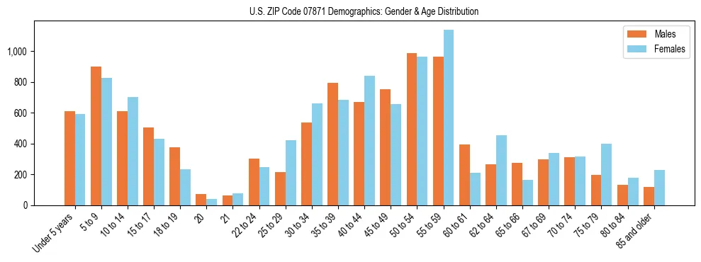 Bar chart showing the population distribution of US ZIP Code 07871 by age group and gender, based on 2023 ACS data.