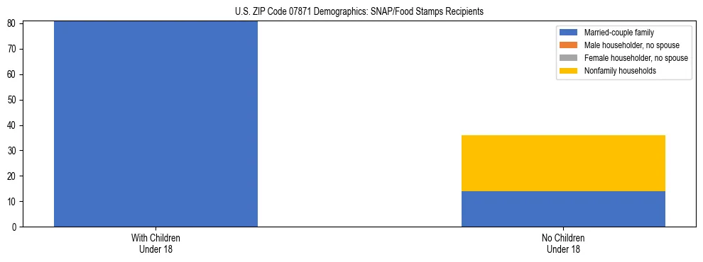 Stacked bar chart showing SNAP/Food Stamps recipient household composition by presence of children under 18 in US ZIP Code 07871, based on 2023 ACS data.