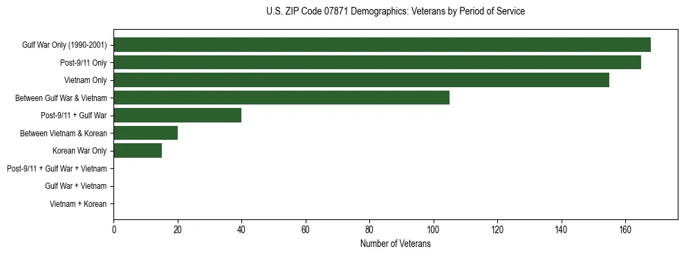 Horizontal bar chart showing veteran distribution by period of military service in US ZIP Code 07871, based on 2023 ACS data.