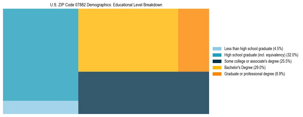 Treemap chart illustrating the educational attainment breakdown for population 25 years and over in US ZIP Code 07882.