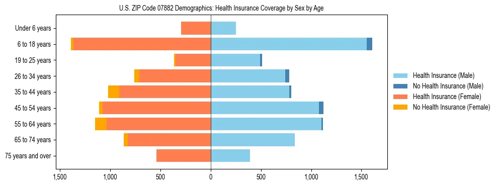 Pyramid chart showing health insurance coverage by age and sex in US ZIP Code 07882.