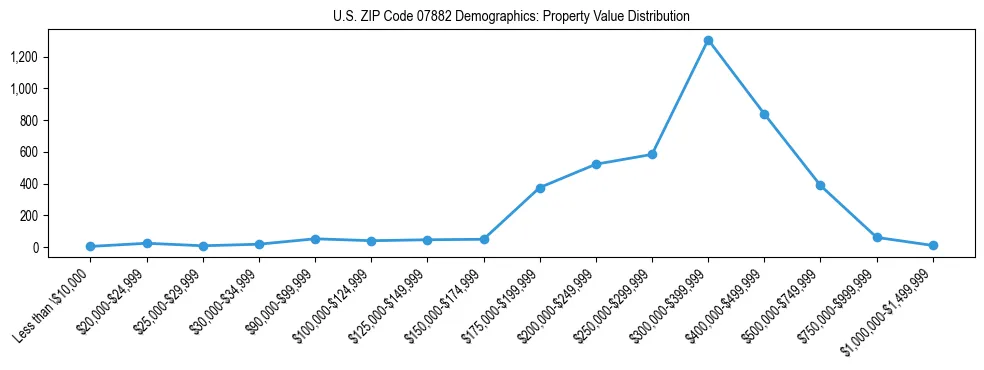 Line chart showing the distribution of property values for owner-occupied housing units in US ZIP Code 07882.