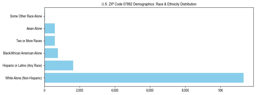 Race and Ethnicity Distribution Chart for US ZIP Code 07882