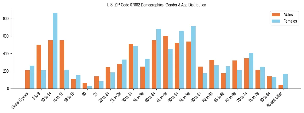 Bar chart showing the population distribution of US ZIP Code 07882 by age group and gender, based on 2023 ACS data.