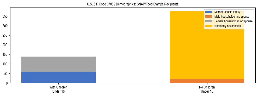 Stacked bar chart showing SNAP/Food Stamps recipient household composition by presence of children under 18 in US ZIP Code 07882, based on 2023 ACS data.