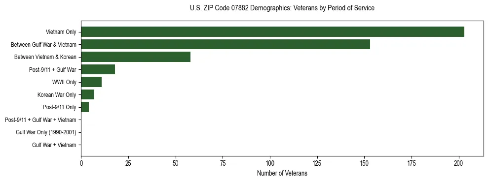 Horizontal bar chart showing veteran distribution by period of military service in US ZIP Code 07882, based on 2023 ACS data.