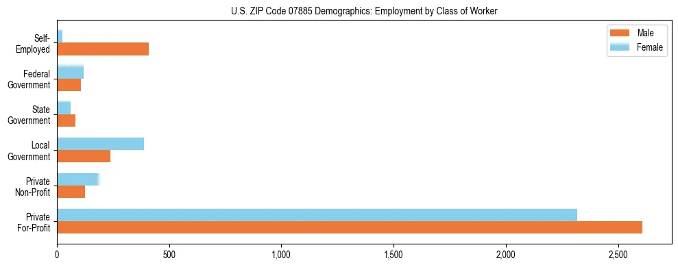 Horizontal bar chart showing employment distribution by class of worker and gender in US ZIP Code 07885, based on 2023 ACS data.
