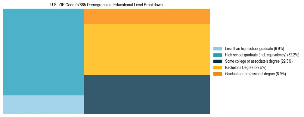 Treemap chart illustrating the educational attainment breakdown for population 25 years and over in US ZIP Code 07885.
