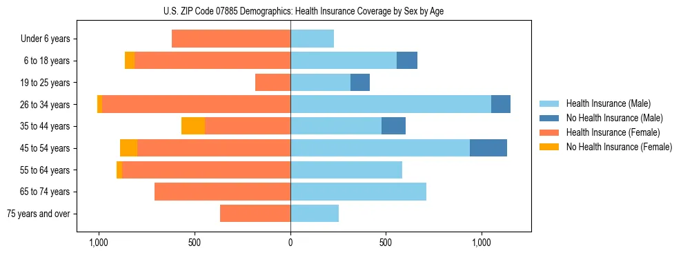 Pyramid chart showing health insurance coverage by age and sex in US ZIP Code 07885.