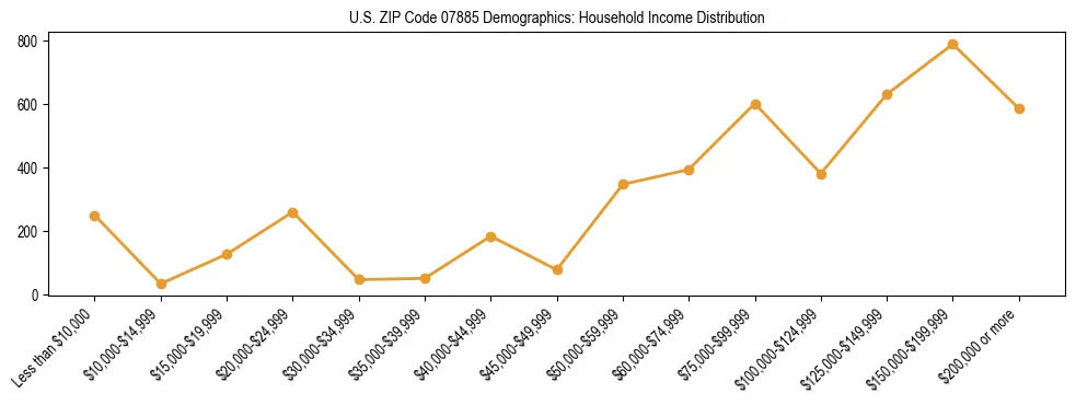 Horizontal bar chart showing household income distribution in US ZIP Code 07885.