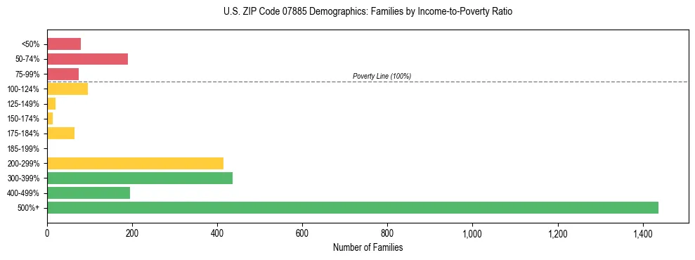 Horizontal bar chart showing family distribution by income-to-poverty ratio in US ZIP Code 07885, based on 2023 ACS data.