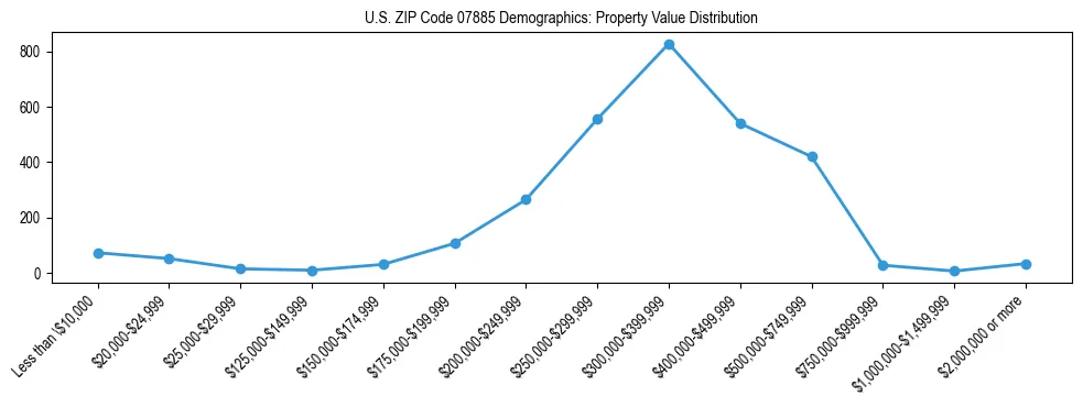 Line chart showing the distribution of property values for owner-occupied housing units in US ZIP Code 07885.