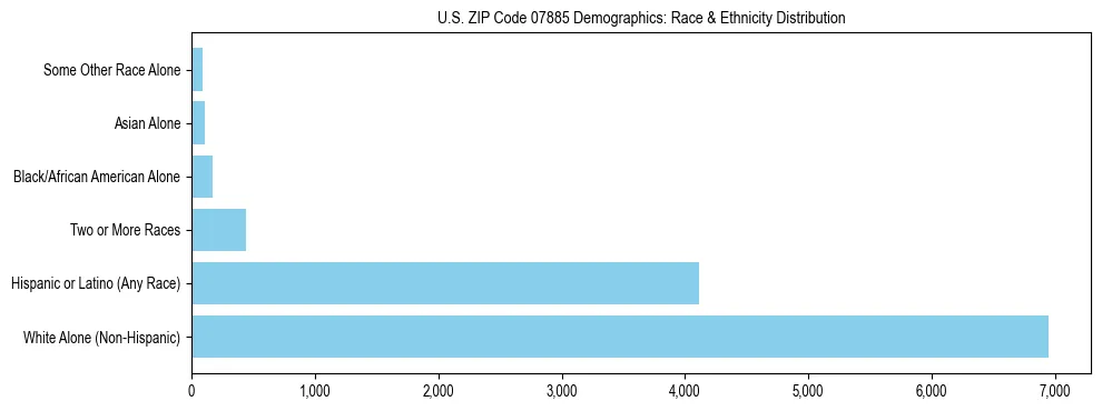 Race and Ethnicity Distribution Chart for US ZIP Code 07885