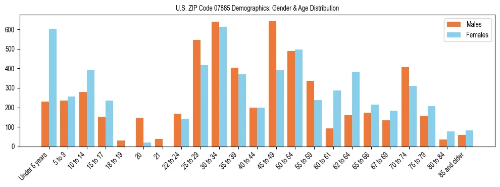 Bar chart showing the population distribution of US ZIP Code 07885 by age group and gender, based on 2023 ACS data.