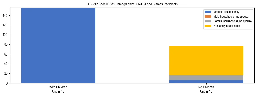 Stacked bar chart showing SNAP/Food Stamps recipient household composition by presence of children under 18 in US ZIP Code 07885, based on 2023 ACS data.