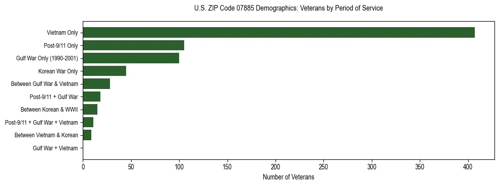 Horizontal bar chart showing veteran distribution by period of military service in US ZIP Code 07885, based on 2023 ACS data.