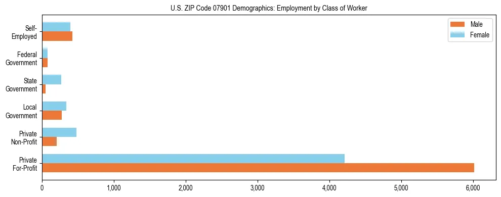 Horizontal bar chart showing employment distribution by class of worker and gender in US ZIP Code 07901, based on 2023 ACS data.