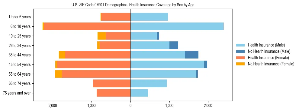 Pyramid chart showing health insurance coverage by age and sex in US ZIP Code 07901.