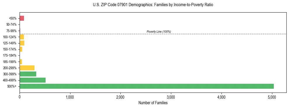 Horizontal bar chart showing family distribution by income-to-poverty ratio in US ZIP Code 07901, based on 2023 ACS data.