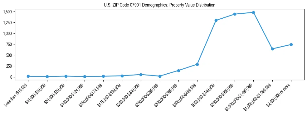 Line chart showing the distribution of property values for owner-occupied housing units in US ZIP Code 07901.