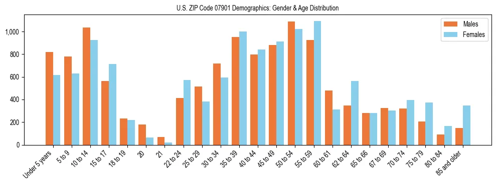 Bar chart showing the population distribution of US ZIP Code 07901 by age group and gender, based on 2023 ACS data.