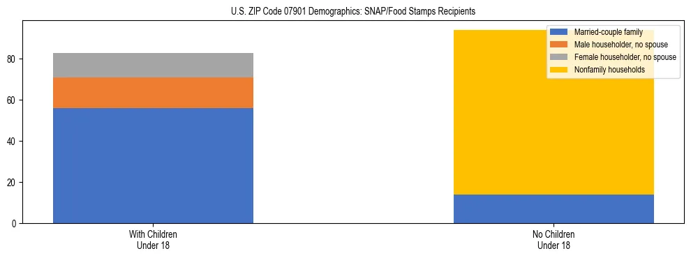 Stacked bar chart showing SNAP/Food Stamps recipient household composition by presence of children under 18 in US ZIP Code 07901, based on 2023 ACS data.