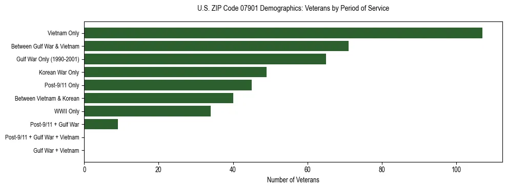 Horizontal bar chart showing veteran distribution by period of military service in US ZIP Code 07901, based on 2023 ACS data.