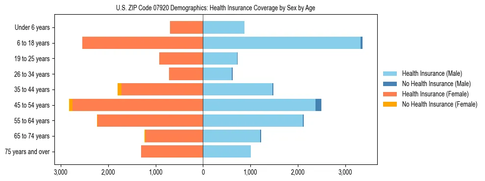 Pyramid chart showing health insurance coverage by age and sex in US ZIP Code 07920.