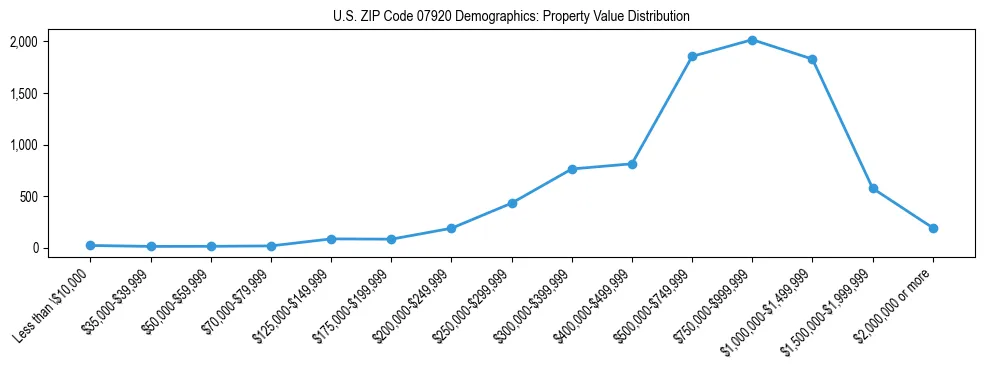 Line chart showing the distribution of property values for owner-occupied housing units in US ZIP Code 07920.