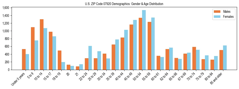 Bar chart showing the population distribution of US ZIP Code 07920 by age group and gender, based on 2023 ACS data.
