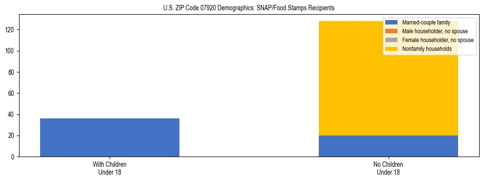 Stacked bar chart showing SNAP/Food Stamps recipient household composition by presence of children under 18 in US ZIP Code 07920, based on 2023 ACS data.