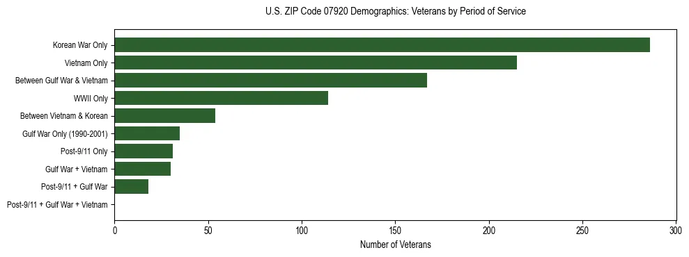 Horizontal bar chart showing veteran distribution by period of military service in US ZIP Code 07920, based on 2023 ACS data.