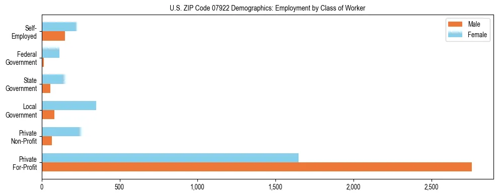 Horizontal bar chart showing employment distribution by class of worker and gender in US ZIP Code 07922, based on 2023 ACS data.