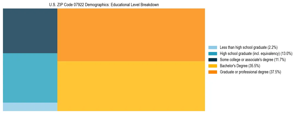 Treemap chart illustrating the educational attainment breakdown for population 25 years and over in US ZIP Code 07922.
