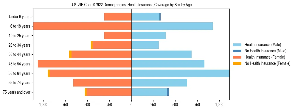 Pyramid chart showing health insurance coverage by age and sex in US ZIP Code 07922.