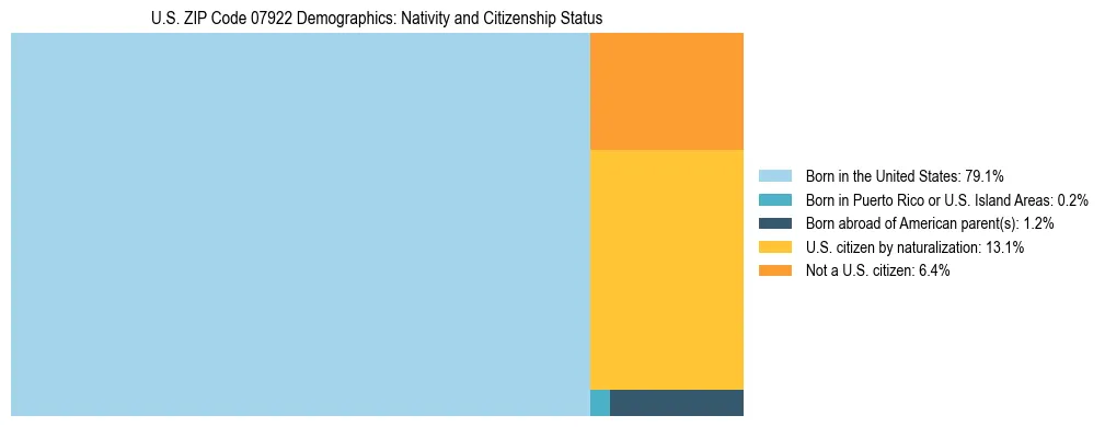 Treemap showing the population distribution by nativity and citizenship status in US ZIP Code 07922 based on U.S. Census data.