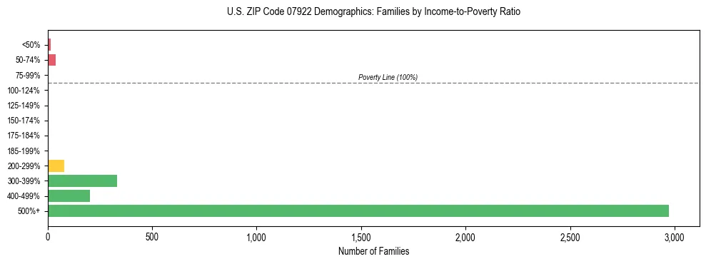 Horizontal bar chart showing family distribution by income-to-poverty ratio in US ZIP Code 07922, based on 2023 ACS data.